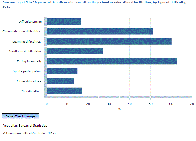 Graph Image for Persons aged 5 to 20 years with autism who are attending school or educational institution, by type of difficulty, 2015